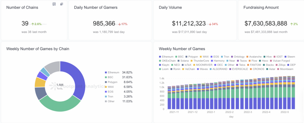 GameFi overview by Footprint