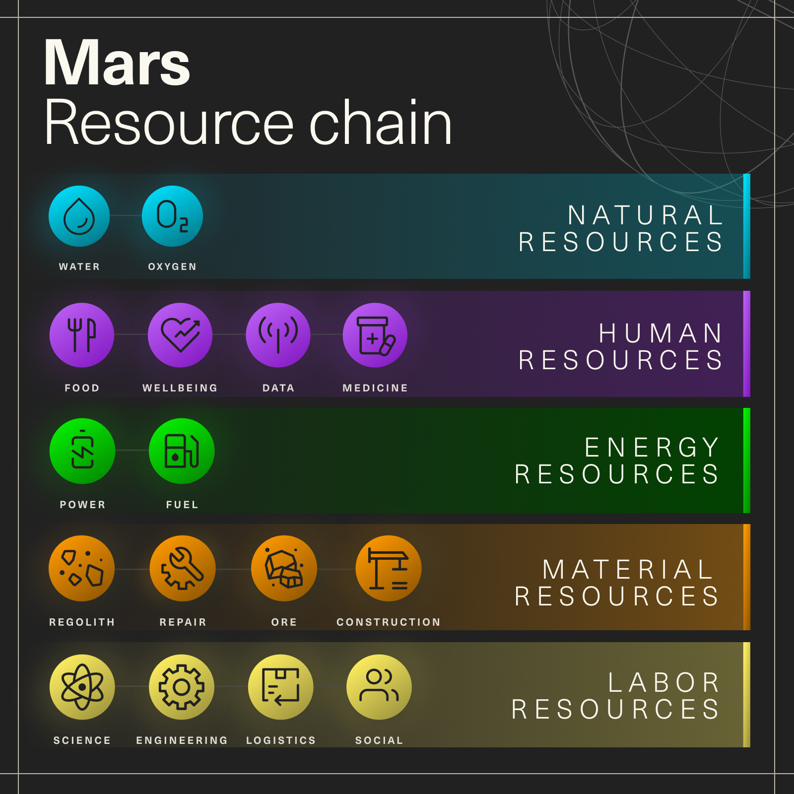 Colonize Mars resource chain