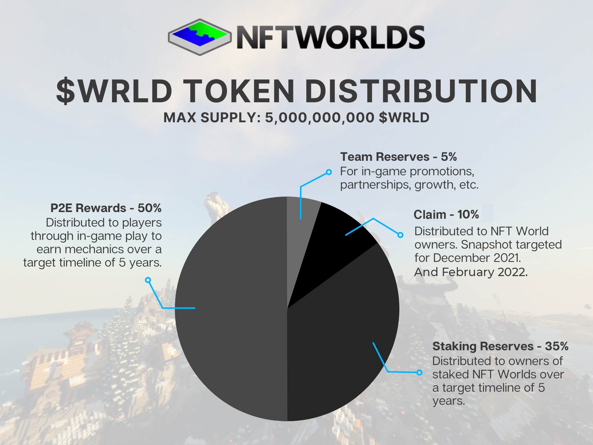 WRLD distribution chart