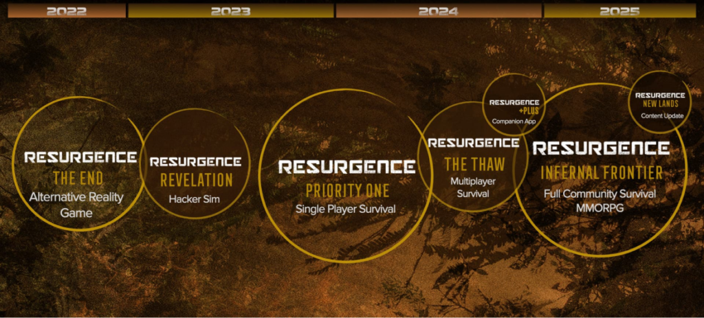 Resurgence Roadmap