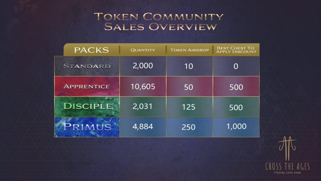 Cross The Ages Token Community Sales Overview