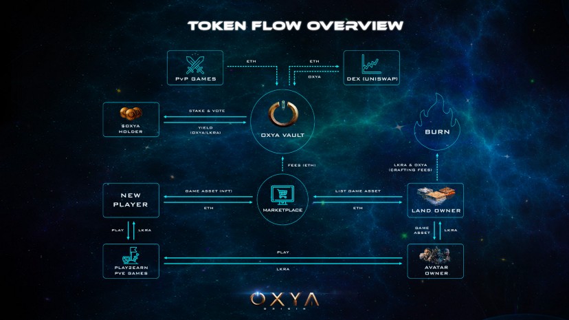 Oxya Origin Token Flow Overview