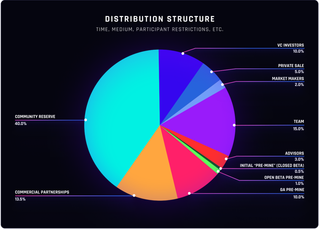 Distibution Structure for the GAMER token