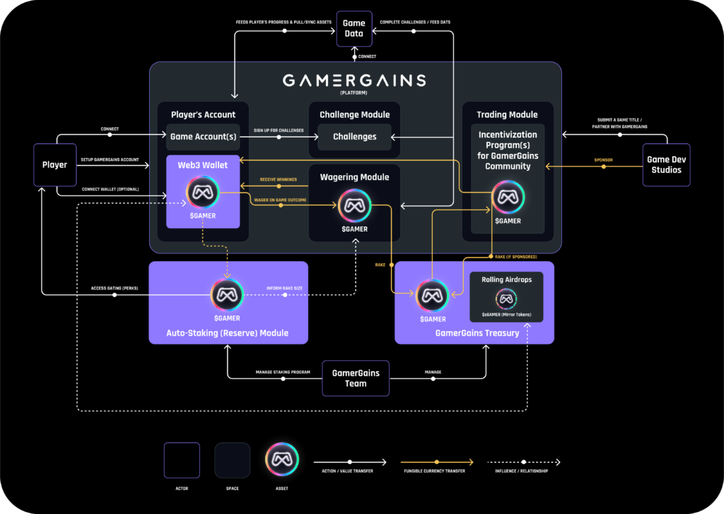 GamerGains Value Flows