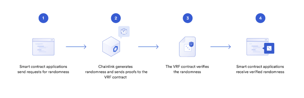 Chainlink VRF Process