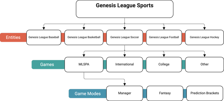 Genesis League Sports ecosystem
