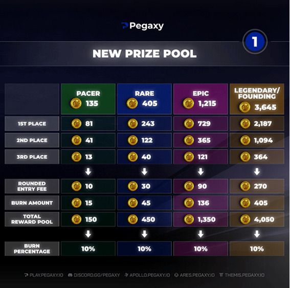 Pegaxy New Prize Pool