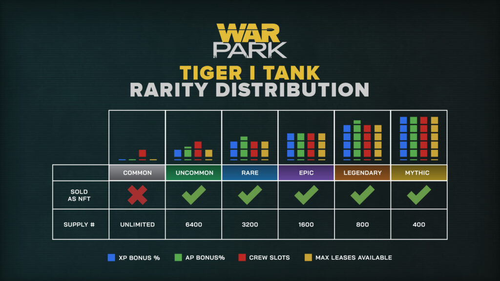 War Park Tiger tank distribution chart