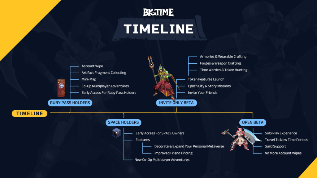 Big Time development timeline
