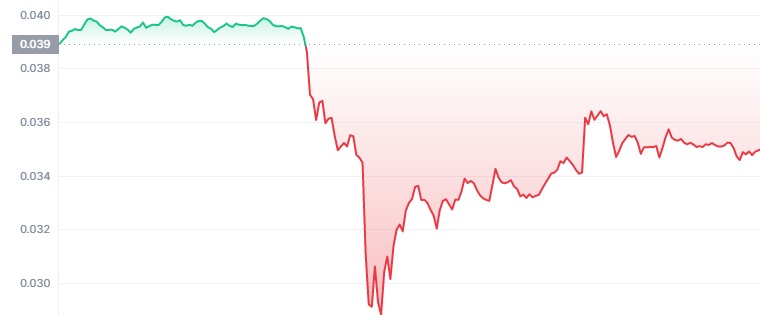 GALA token price hit (chart from CoinMarketCap)
