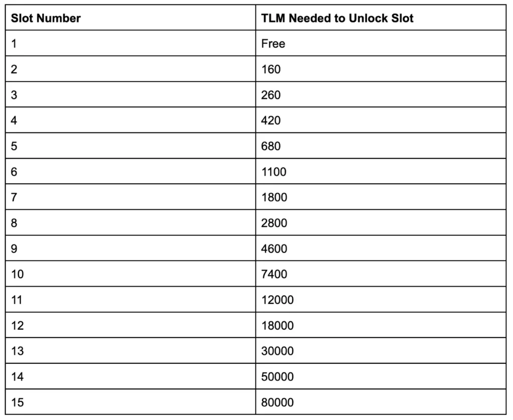 $TLM required for each slot