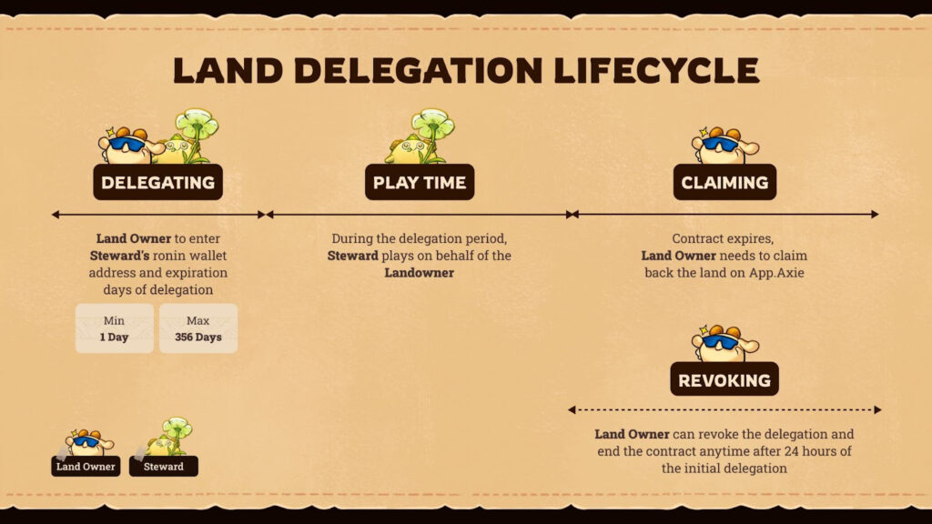 land delegation infographic