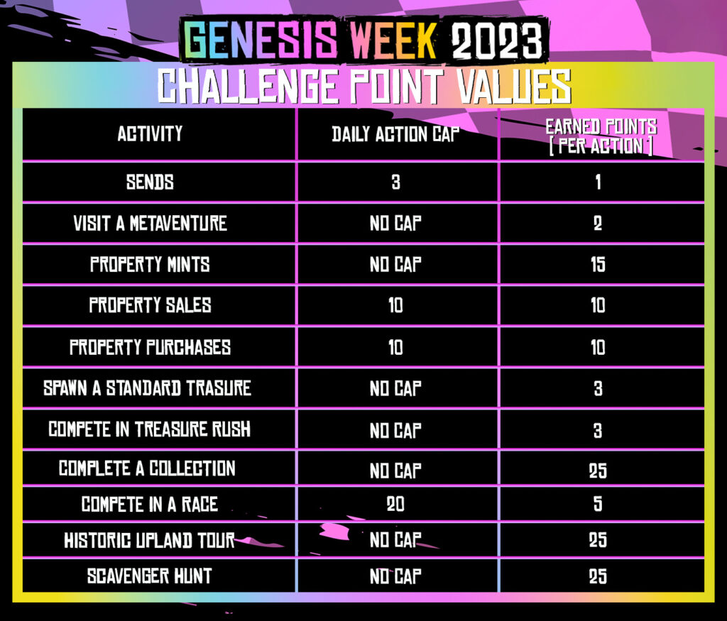 how to earn points in the Upland Genesis Week Challenge