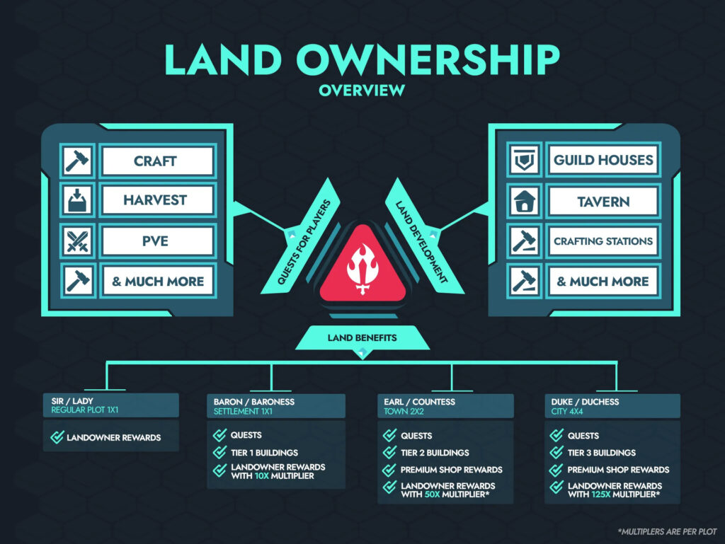 land ownership infographic for Ember Sword