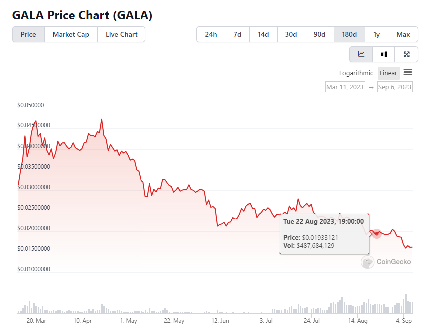 recent GALA price chart from CoinGecko